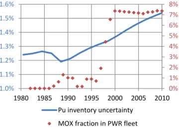 Figure 6 : Pu relative standard deviation and MOX fraction  in the PWR fleet 0%2%4%6%8%10%12%19901995200020052010