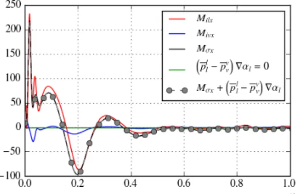 Figure 4: Streamwise contributions to the averaged macro- macro-scopic jump condition evaluated from DNS results.
