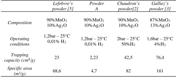 Table 2: Comparison with results in literature  Lefebvre’s  powder [5]  Powder A  Chaudron’s powder[2]  Galliez’s  powder [3]  Composition  90%MnO 2 10%Ag 2 O  90%MnO 210%Ag2 O  90%MnO 210%Ag2 O  87%MnO 213%Ag2 O  Operating  conditions  1,2bar – 25°C 0,01%
