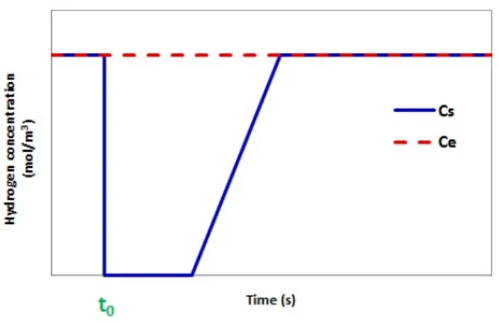Figure 3 : Ideal breakthrough curve of hydrogen (t 0  represents the beginning of the experiment)  