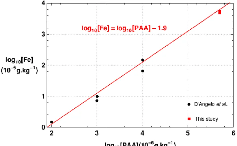 Figure 4 gathers the results of this study and those from D’Angelo et al. [6] who found a linear law between the  iron concentration and the one of PAA after interaction of PAA (between 0.1 × 10 -3  g.kg -1  and 10 × 10 -3  g.kg -1 )  and with iron oxides 