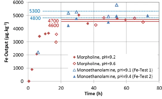 Figure 6: Evolution of iron content in the solution for the monoethanolamine and morpholine chemical  conditionings