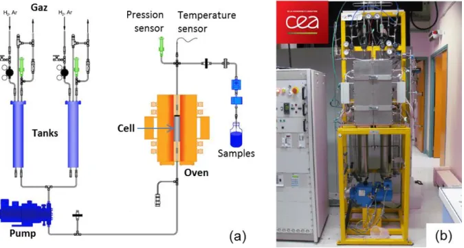 Figure 1 : (a) Schematic layout of the experimental device (SOZIE) for thermodynamic and kinetic  measurements in PWR physicochemical conditions; (b) photograph of the device 