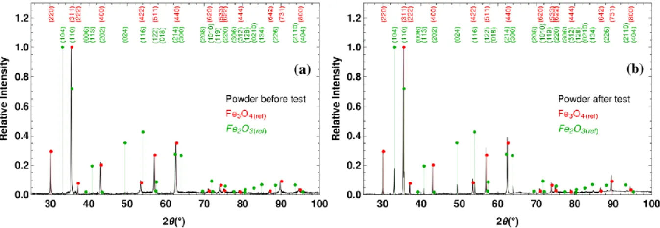 Figure 3 : (a) X-ray diffraction pattern of the tested magnetite powder before interaction with PAA, JCPDS data  for magnetite (Fe 3 O 4  in red) and for hematite (Fe 2 O 3  in green) (b) X-ray diffraction pattern of the tested 