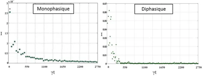 Figure 2 : Comparaison de l’indice de ségrégation du mélange avec et sans billes, dans un régime donné (rouleaux ondulants) et à  même rotation, sans billes (à gauche) et en présence de 4% de billes de 3 mm de diamètre (à droite)