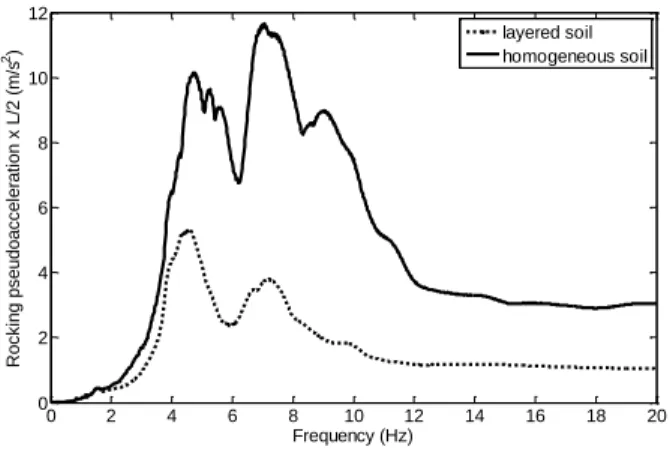 Figure 2. Spectre de réponse de rocking au fond de l’excavation 