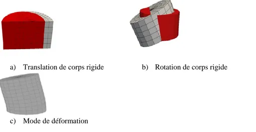 Figure 3. Fonctions de forme considérées pour le modèle axisymétrique 