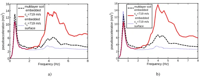 Figure 4. Spectre de plancher à 5% d’amortissement au niveau inférieur du sous-sol du bâtiment sismiquement  isolé a) modèle 3D, b) modèle axisymétrique 