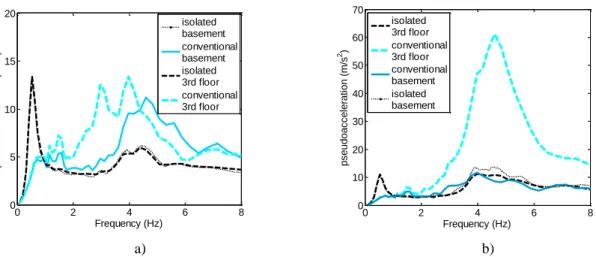 Figure 5. Spectres de plancher (5% d’amortissement) : bâtiment horizontalement sismiquement isolée vs  bâtiment conventionnel, a) sol réel multicouche, b) sol homogène fictif 