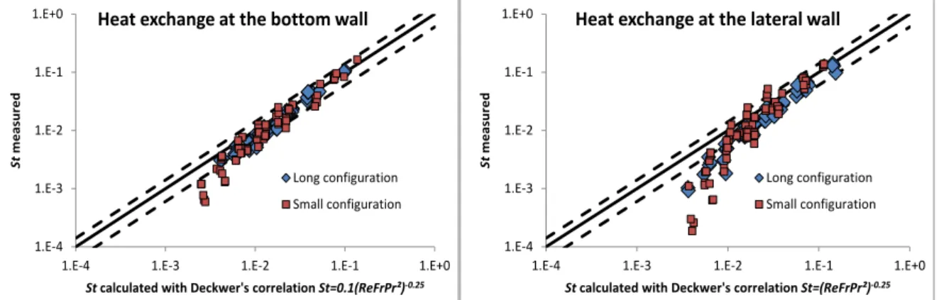 Figure 9. Comparison between measured and calculated St numbers for small and large  configurations and for horizontal and vertical heat transfer 