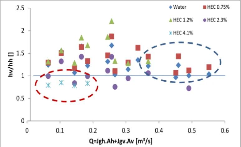 Figure 12. Ratio between the vertical and the horizontal heat transfer coefficient versus the  total gas flow rate 