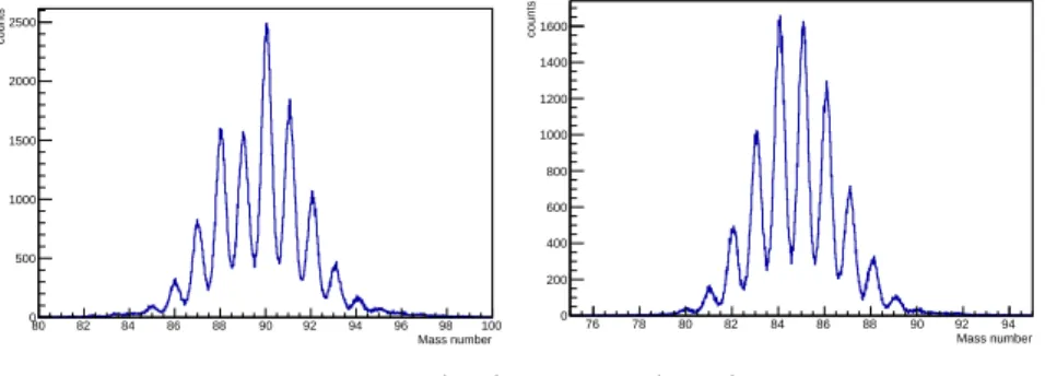 Fig. 1. Mass distribution of Kr (left) and Se (right) isotopes obtained with VAMOS++.