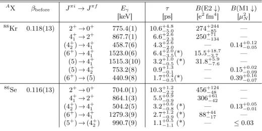 TABLE I Summary of the experimental lifetimes obtained in 88 Kr and 86 Se (the ones with a star are effective lifetimes i.e