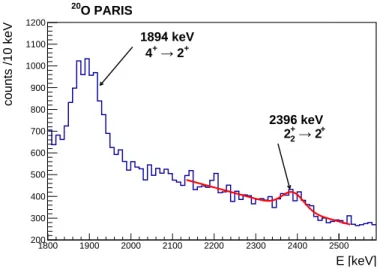 Fig. 6. PARIS Doppler-corrected γ-ray spectrum for 20 O ions.