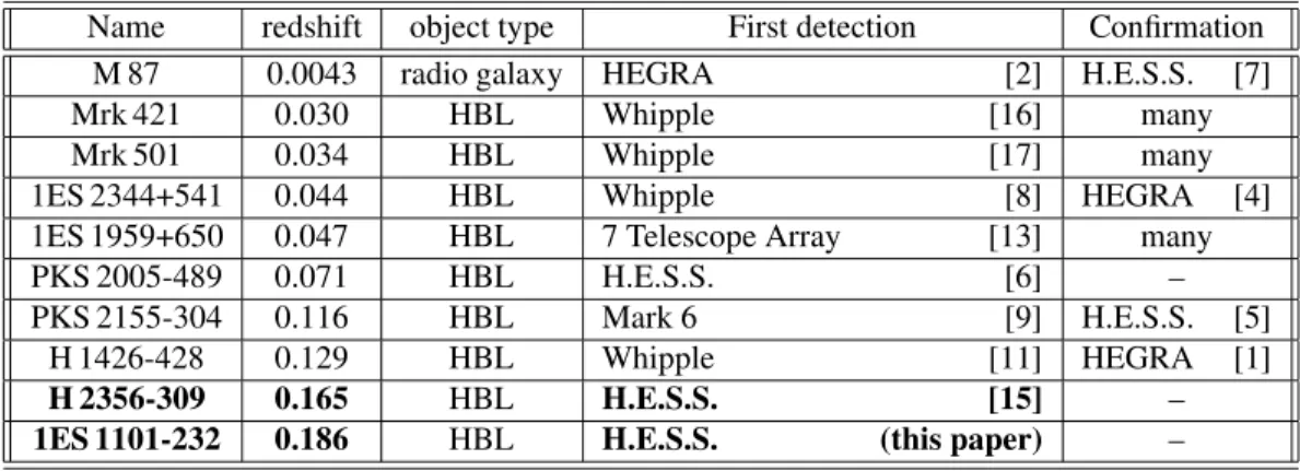 Table 1. AGN-detections in the GeV/TeV energy regime by different Cherenkov experiments.