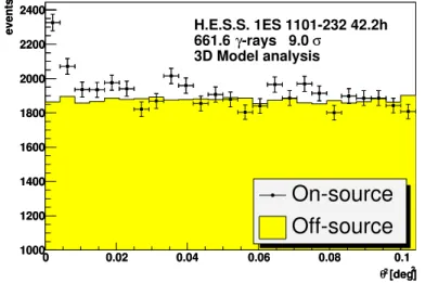 Figure 2. Distribution of recon- recon-structed squared angular direction for 1ES 1101-232