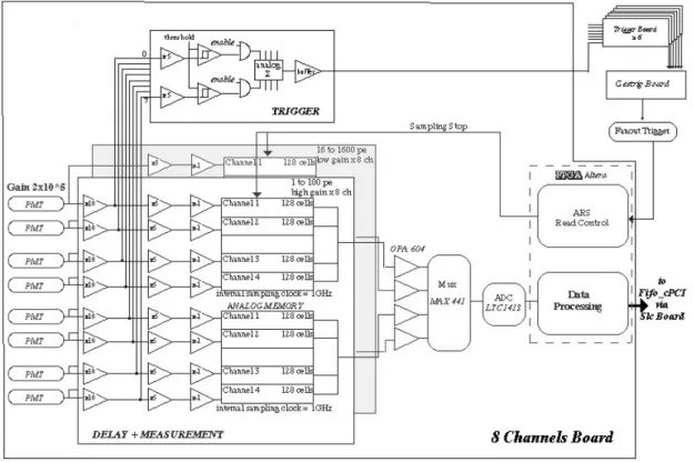 Fig 1: H.E.S.S.-I front-End electronic block diagram. 