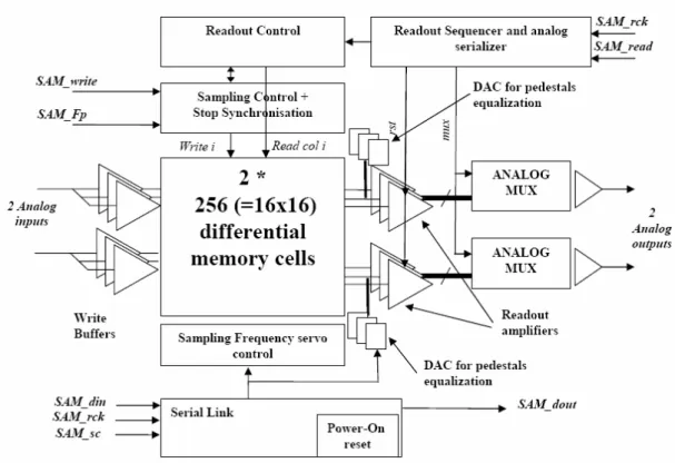 Fig 3. Bloc diagram of SAM. 