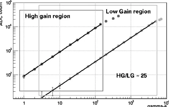 Fig 7:  Linearity plot of the two gain system. 