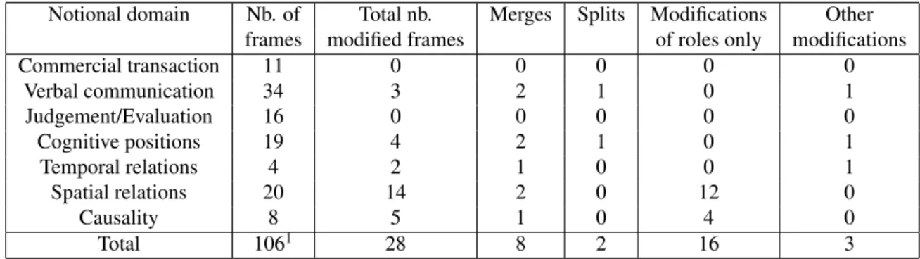 Table 1: Current number of (lexicalized) frames in French FrameNet substructure, for each notional domain, with number of modified frames with respect to the English FrameNet frames (in total, and broken down by difference types).