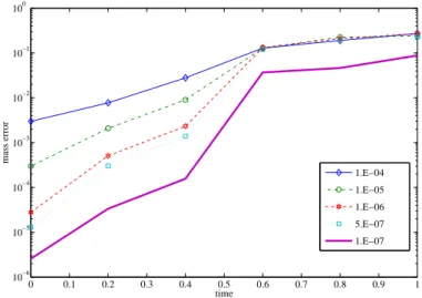 Figure 6. Behavior of E M w.r.t. t for several values of ε