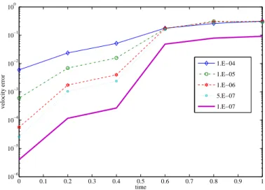 Figure 7. Behavior of E u w.r.t. t for several values of ε