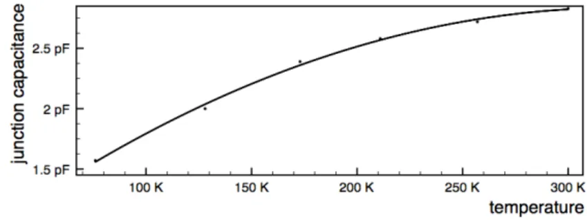 Figure 10. Junction capacitance as a function of the temperature. The measurement has been made with a 60 V biasing.