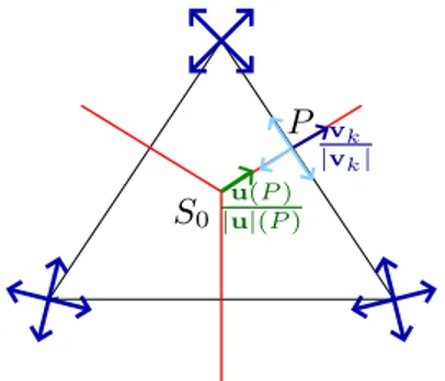 Fig. 4. The intersection of a separatrix (in red) of the singularity S 0 with the triangle around S 0 , at a point P .