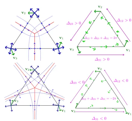 Fig. 6. A 3-valent singularity, on top, and a 5-valent singularity, on bottom. In blue, the local cross field, and in green the corresponding representation vector field.