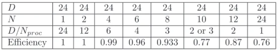Table 6: Efficiency in the weak scaling test for the angular variable (case A).