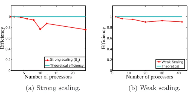 Fig. 2: Efficiency in the parallelization of the angular variable (case A)