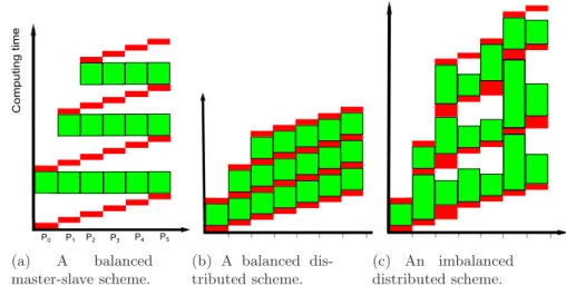 Fig. 3: Two different algorithms to implement the parareal in time method (a-b) and an illustration of the imbalance in the tasks (c) observed when the parareal algorithm is coupled with other iterative schemes for each time step propagation (in the exampl