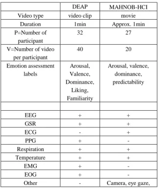 Table  1:  content  of  the  DEAP  and  MAHNOB-HCI  databases (+=available, -= unavailable) 