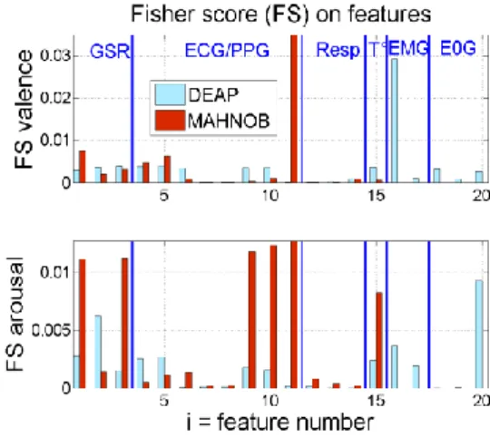 Figure  1:  Fisher  score  of  each  feature  for  the  2  class  problem for valence (high figure) and arousal (low figure)