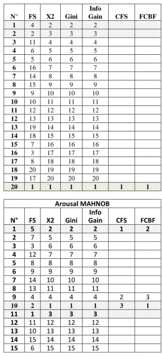 Table 3: rank of each feature (line) with respect to each  feature selection method (arrow) 