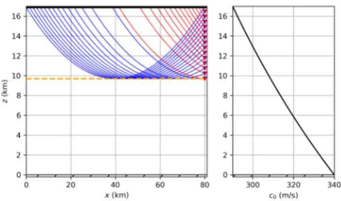 Figure 1. Supersonic source flying at constant alti- alti-tude z s = 17 km with negatif gradient of celerity profile represented on the right