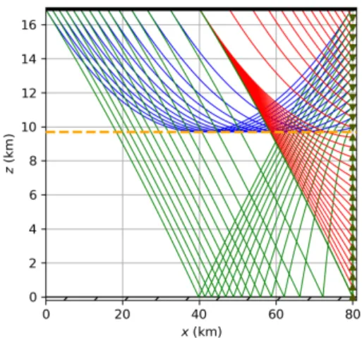 Figure 3. Emission parameters φ and τ for direct (red), re- re-fracted (blue) and reflected (green) rays, for each receiver.