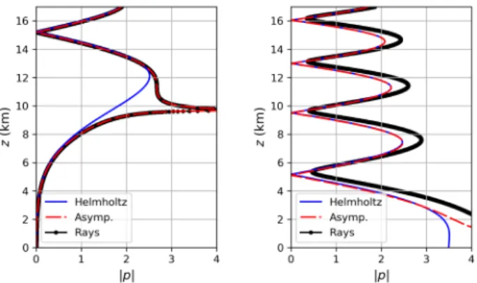 Figure 4. Pressure associated to each receiver (black point) with airy solution for this case (blue) and related airy asymptotical solution (red) for α = −20 ◦ on the left and α = −31 ◦ on the right.