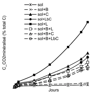 Fig 1 : Evolution de la proportion de carbone du  sol minéralisé au cours du temps d’incubation Legende :  