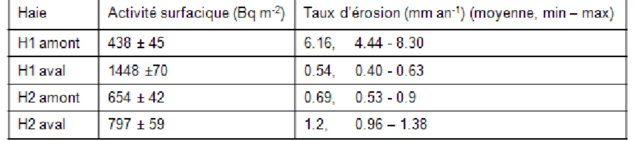 Figure 1: représentation schématique de la localisation dans un versant des haies utilisées pour  comparer les taux d’érosion des sols obtenus par méthode isotopique ou modélisation