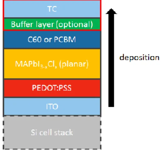 Figure 1 – MAPbI 3-x Cl x  cell stack used in this  work, with the focus of this contribution 