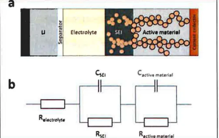 Figure 2  : a simplified scheme of the electrochemical cell  (a)  and the model circuit used for fitting (b) 