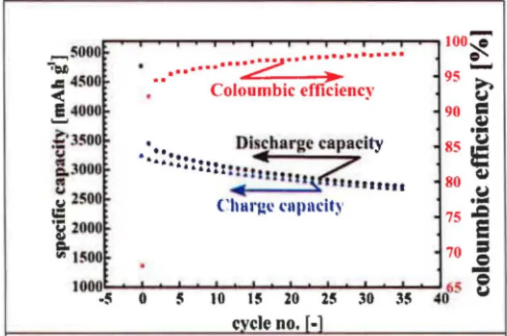 Figure  2:  Specifie  charge  and  discharge  capacity  and  coulombic  efficiency of silicon nanoparticles coated with  nitrogen doped carbon, at a C/5  rate