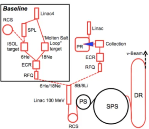 Figure 2: The molten salt loop to produce 18 Ne with an upgraded Linac 4 (CERN): 160MeV, 6 mA on average.