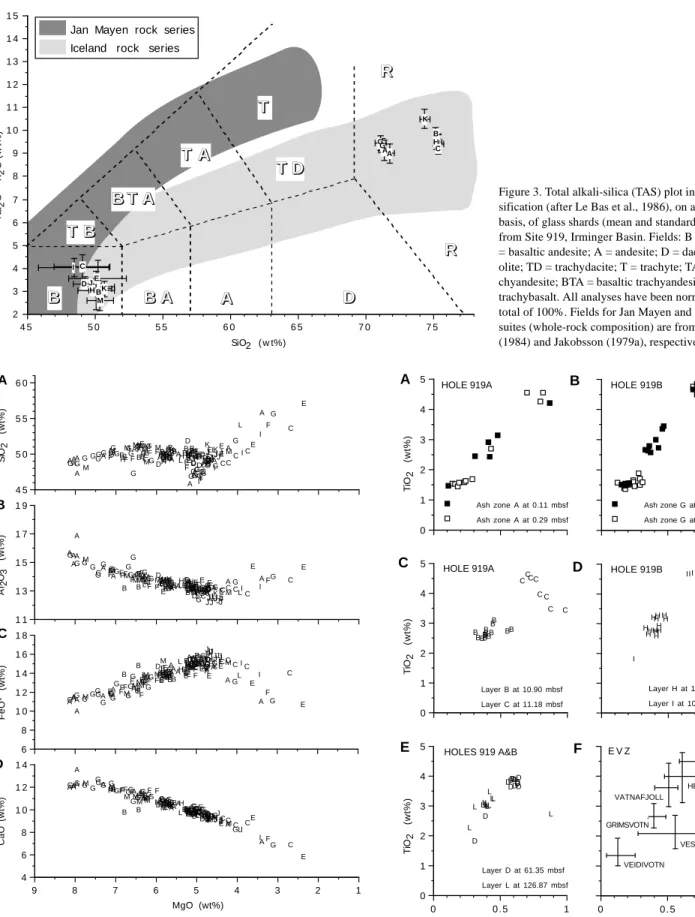 Figure 3. Total alkali-silica (TAS) plot indicating clas- clas-sification (after Le Bas et al., 1986), on an anhydrous  basis, of glass shards (mean and standard deviation)  from Site 919, Irminger Basin