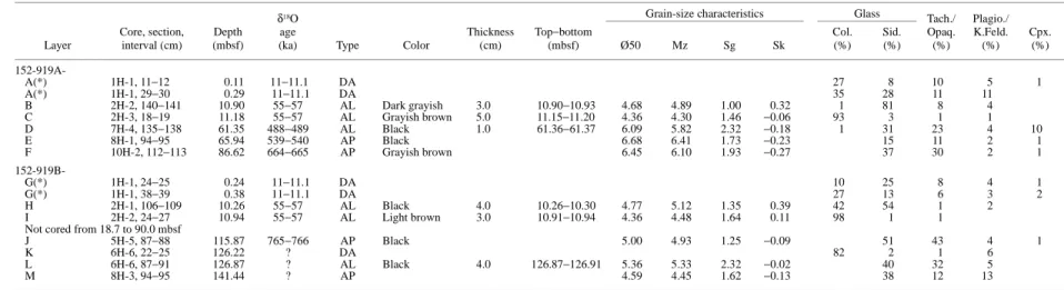 Table 1. Depth, δ 18 O dating, thickness, grain-size characteristics and composition of ash layers, pods, and ash zones of Site 919.