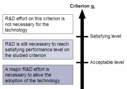 Figure 4: Definition of the two reference levels used in MACBETH method for the evaluation of R&amp;D