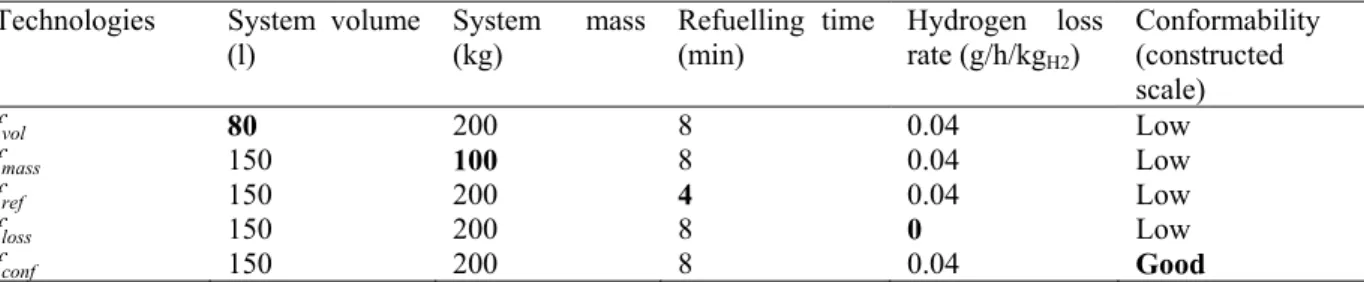 Table 4: Performances of the five fictitious hydrogen storage technologies related to the reference levels  specified by CM1 