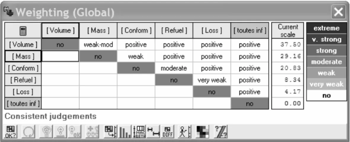 Figure 10: Judgements matrix representing the differences of attractiveness between fictitious alternatives
