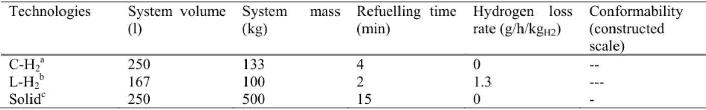 Table 1: Performance table giving the performances of three hydrogen storage technologies, in the specific case  of a 6 kg hydrogen fuel cell vehicle 